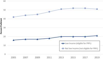 Closing Achievement Gaps Through Preschool-to-Third-Grade Programs